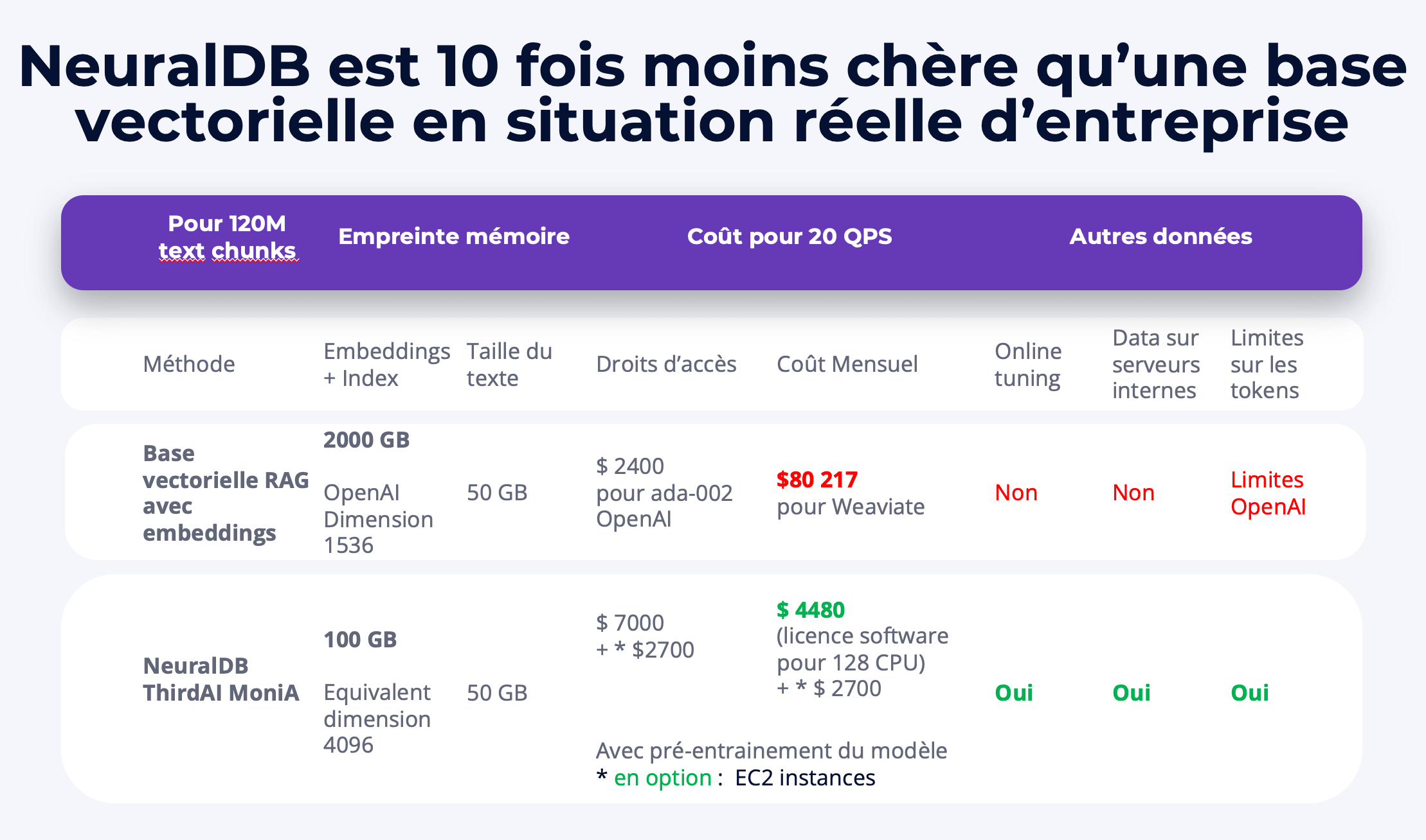 Construire et déployer un moteur de questions-réponses médicales en amélioration continue à grande échelle (120 millions de blocs texte) avec NeuralDB (sans GPU) 